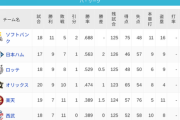 パ・リーグ 順位表 (4/20)