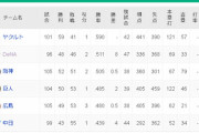 横浜DeNAベイスターズ、2位浮上ｗｗｗｗｗｗ