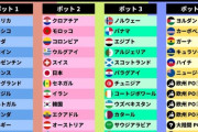 【悲報】W杯でポット2に入った日本代表、最悪の場合アルゼンチン、ノルウェー、イタリアと同組へ