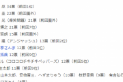 男が選ぶ「嫌いな男」ランキング、坂上忍が5連覇達成