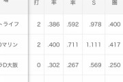 中田翔 通算OPS.767←これ