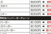 【悲報】マックポテトの原価、35円だったｗｗｗｗｗｗｗｗｗｗｗ