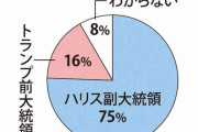次の米大統領期待　ハリス氏75％　トランプ氏16％　毎日新聞世論調査
