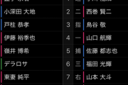 横浜DeNAベイスターズ2軍、外野スタメンが全員捕手に・・・・