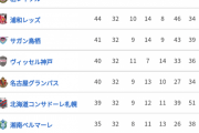 Ｊリーグ、残り２試合過去最高の盛り上がりを見せる