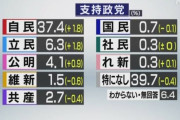 【朗報】立花孝志さん、政党名を「特になし」変更