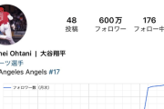 【朗報】大谷翔平のインスタのフォロワーが１年間で260万人も増えていた事が判明