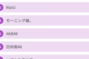 オワコンのはずのAKBさん、日向坂櫻坂イコラブいぎなり東北産に人気アンケートで勝ってしまうｗｗｗｗｗｗｗｗ