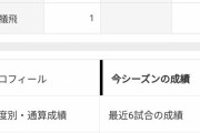 【悲報】大谷翔平、名門得点圏打率.077（13-1）