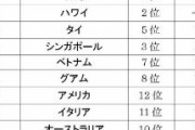 【朗報】「年末年始の人気旅行先ランキング」発表 海外は台湾が5年連続で1位 例のアレはランク外w