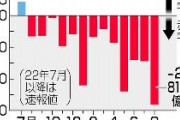【悲報】8月貿易赤字過去最大2.8兆円　13か月連続の赤字