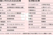 【悲報】2015年「10年後に無くなる仕事がこれｗ」→全部生き残ってしまうｗｗｗｗｗ