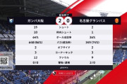 ◆悲報◆ガンバ戦の名古屋グランパス、シュートわずか2本ｘG0.07…ノーチャンス健太限界😭