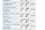 ゲームなどデーターに金を払うのはバカ 売り上げ 1位ドラクエウォーク 5位LINE漫画 9位ﾃﾞｨｽﾞﾆｰﾂﾑﾂﾑ