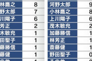 小泉進次郎さん、圧倒的に強すぎる