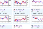 【相場】為替市場は順調に円売りかつドル買い方向　ドル円は１ドル１４８円台半ば