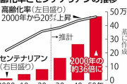 増える１００歳以上「センテナリアン」、老化細胞を除去で「１２０歳まで余生」楽しめる時代へ