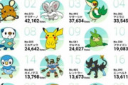 【画像】ポケモン人気投票、ガチでよくわからないポケモンが１位になってしまう