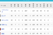 パ・リーグ 順位表 (4/18)