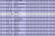 全日本フィギュアスケート選手権 男子SPリザルト　～1位 羽生結弦111.31点、2位 宇野昌磨101.88点、3位 鍵山優真95.15点～