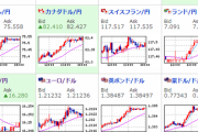 【為替相場】円安ドル安傾向続く　１ポンド１４４．９円付近　１ドル１０４．６円付近