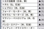【悲報】日本最大の企業トヨタがやばい・・・