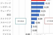 【悲報】40代女さん、泣く「夫が低学歴、低収入でつらい。夫のせいで私の価値が下がる」