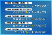 西武の過去５年間の開幕戦ｗｗｗｗ