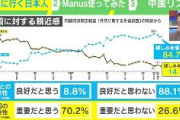 【内閣府調査】日本人の84.7％「中国に親しみを感じない」(ABEMA)