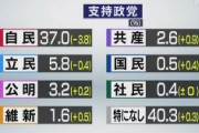 政党支持率 自民37.0 立民5.8 公明3.2 共産2.6 維新1.6 国民0.5 社民0.4 なし40.3%