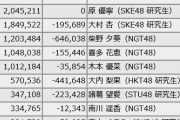 【AKB48G ルーキーメンバー × 超十代 公式アンバサダー決定オーディション・決勝】初日終了時点のポイントランキング