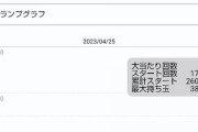 【画像】スマパチ仕置人で○○万負け…1日の負け額2位記録したわ、、、