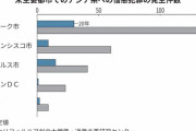アメリカの各地でアジア人狩りが激化…アジア人憎悪犯罪は４倍超