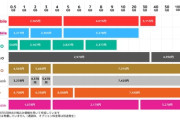 【画像】スマホ通信プラン、「誰が損しているのか」一目でわかってしまうｗｗｗｗ