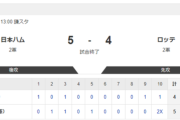 【2軍 日本ハムvs.ロッテ】5-4で勝利！
