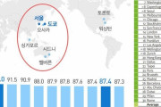 韓国「日本がまた世界一に！」東京が世界で最も安全な都市に選定される、大阪は3位！ソウルは？　韓国の反応