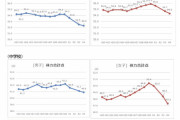 【悲報】若者さん、非常にまずい状況　体力テスト右肩下がり&肥満率過去最高