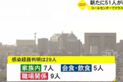 「歯みがき」でクラスターか　沖縄で新たに５１人感染