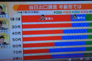 斎藤元彦・前知事が再選