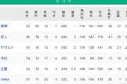 【5/7】●●●●●●●●●●●横浜_●●●●●広島_●●●●中日 東京○○_読売○○○○○○