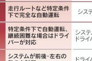 自動運転レベル4、2022年に過疎地を中心に実用化へ  [12/23]