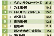 【速報】タレントパワーランキング2025 女性アイドル １位 ももクロ 2位 乃木坂 4位 AKB…指原P イコノイジョイ 全て圏外wwww