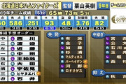 【プロ野球ニュース】日ハムの予想オーダーｗｗｗｗｗｗｗｗ