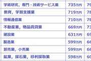【閲覧注意】業界別、平均年収ランキングがコチラｗｗｗｗ