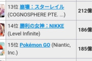 【速報】2023年アプリ収益ランキング、発表される