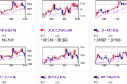【為替相場】日本のＣＰＩは市場予想下振れ　ドル円は一時１５９円台　