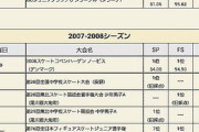羽生結弦さんの10才から15才までの そーはならんだろう!?の戦績