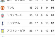 【速報】プレミアリーグ最新順位…リバプールがCL出れそう！！