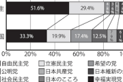 学者「高学歴男は男女平等LGBTの権利を支持するリベラルに、低学歴男はネトウヨになることがわかった」