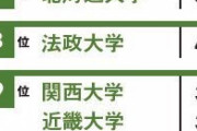 【悲報】東大、結婚したくない大学ランキングで1位を獲得してしまう
